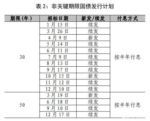 2021今年国债发行时间公告zui新 2021国债发行时间表及利率