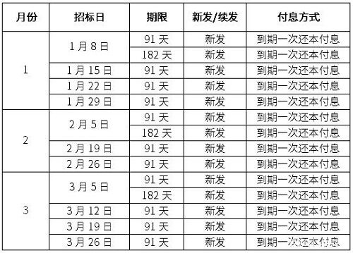 2021今年国债发行时间公告最新 2021国债发行时间表及利率