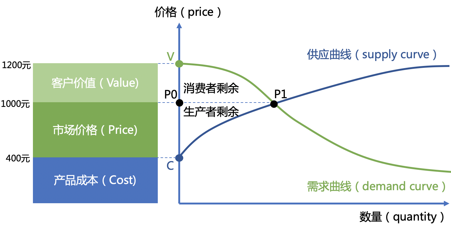 产品定价公式（产品定价通用公式）