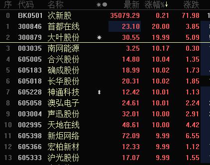 尾盘突然炸板！一块遮阳布、一颗螺栓，2只超跌次新股遭爆炒，年报却预降！35股自高点已腰斩