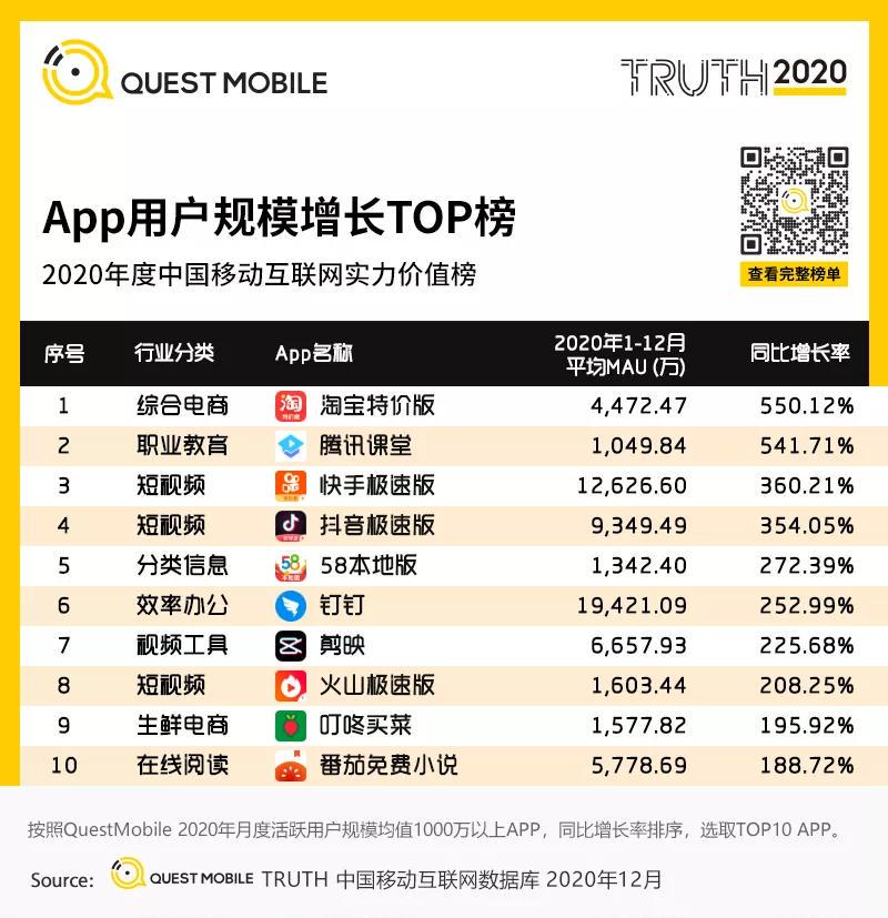 用户规模增速全国第一！淘宝特价版已成下沉市场消费首选平台