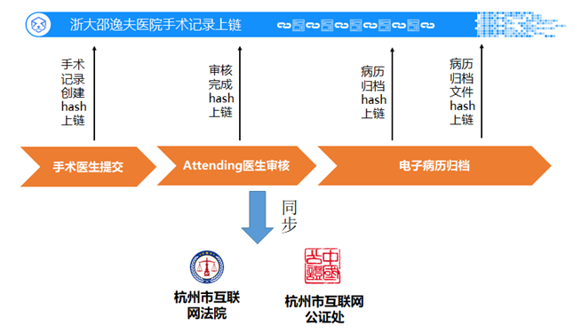 “医疗文书更安全 科研数据更严谨”浙大邵逸夫医院全国首创医疗文书与科研数据区块链应用