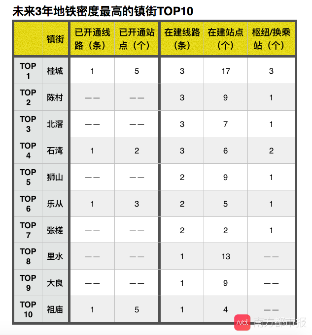 楼市探针：佛山镇街轨道交通密度指数出炉，这五大板块要出圈