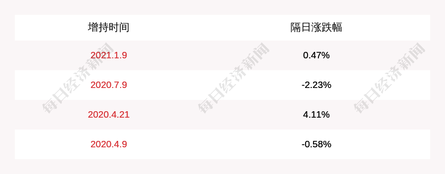 上海环境：长江环保集团及其一致行动人增持1152.20万股