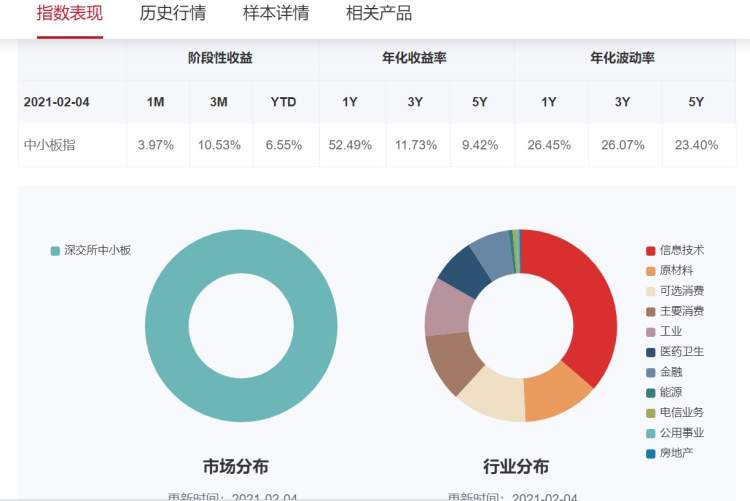 「指数中小板」中小板指数最新分析（中小板指”将变为“中小100）