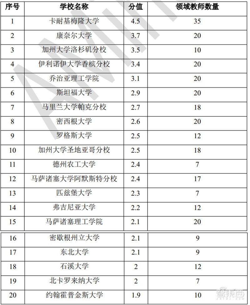 清华AI人才报告：AI专业高校两年翻四倍，计算机视觉、智能语音最缺人 | 智东西内参