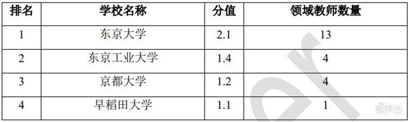 清华AI人才报告：AI专业高校两年翻四倍，计算机视觉、智能语音最缺人 | 智东西内参