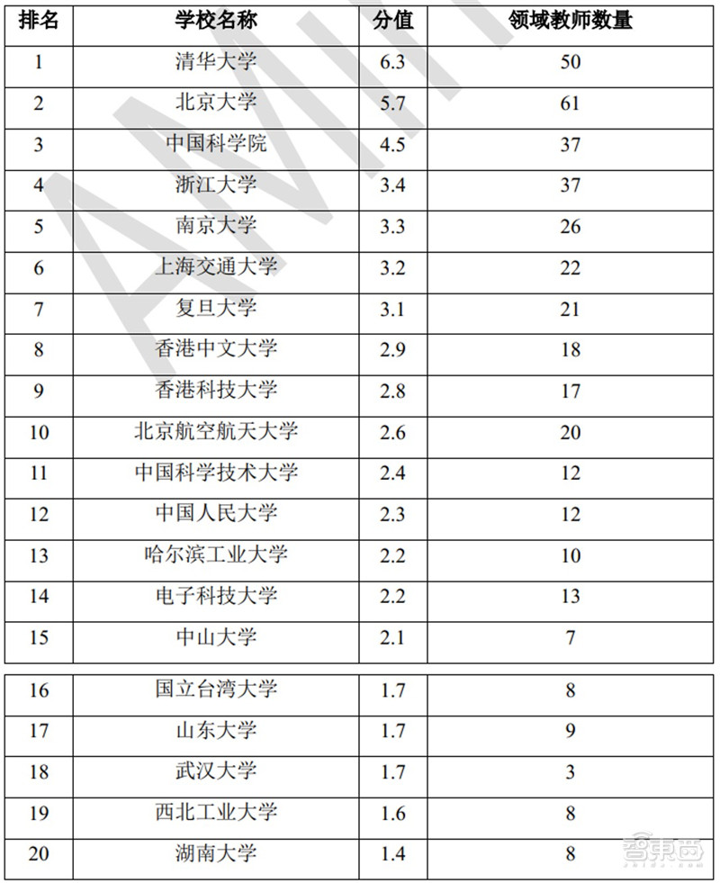 清华AI人才报告：AI专业高校两年翻四倍，计算机视觉、智能语音最缺人 | 智东西内参