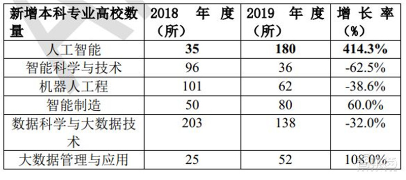 清华AI人才报告：AI专业高校两年翻四倍，计算机视觉、智能语音最缺人 | 智东西内参