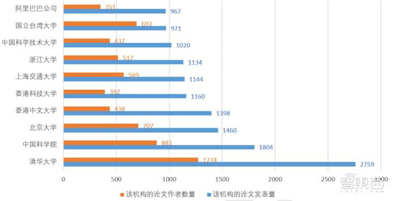 清华AI人才报告：AI专业高校两年翻四倍，计算机视觉、智能语音最缺人 | 智东西内参