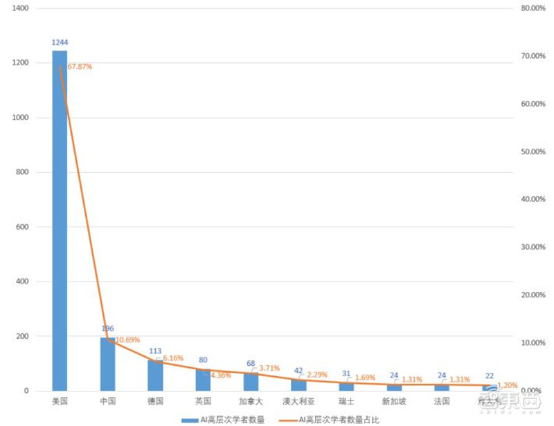 清华AI人才报告：AI专业高校两年翻四倍，计算机视觉、智能语音最缺人 | 智东西内参