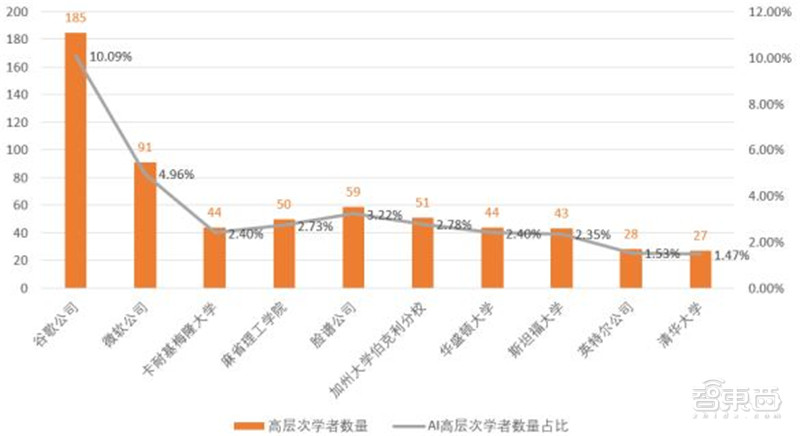 清华AI人才报告：AI专业高校两年翻四倍，计算机视觉、智能语音最缺人 | 智东西内参