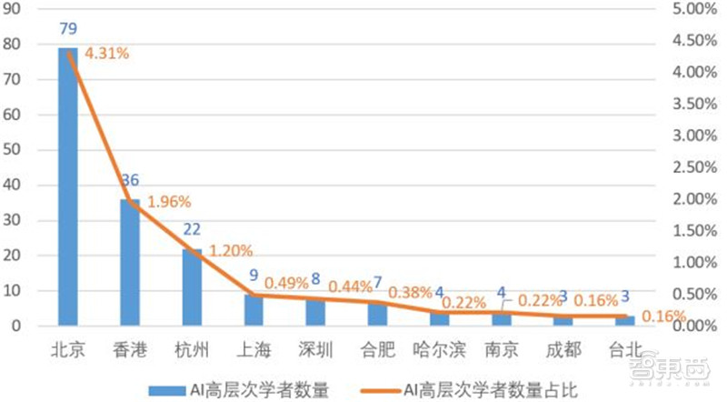 清华AI人才报告：AI专业高校两年翻四倍，计算机视觉、智能语音最缺人 | 智东西内参