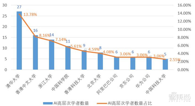 清华AI人才报告：AI专业高校两年翻四倍，计算机视觉、智能语音最缺人 | 智东西内参