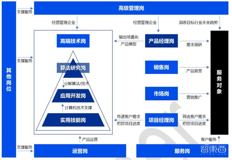 清华AI人才报告：AI专业高校两年翻四倍，计算机视觉、智能语音最缺人 | 智东西内参