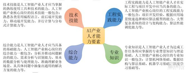 清华AI人才报告：AI专业高校两年翻四倍，计算机视觉、智能语音最缺人 | 智东西内参