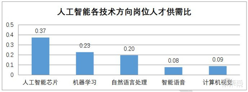 清华AI人才报告：AI专业高校两年翻四倍，计算机视觉、智能语音最缺人 | 智东西内参