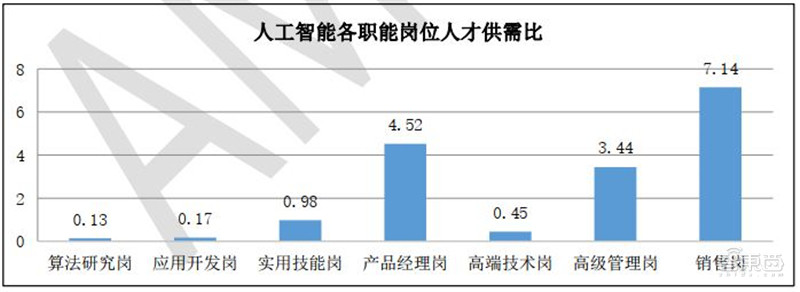 清华AI人才报告：AI专业高校两年翻四倍，计算机视觉、智能语音最缺人 | 智东西内参