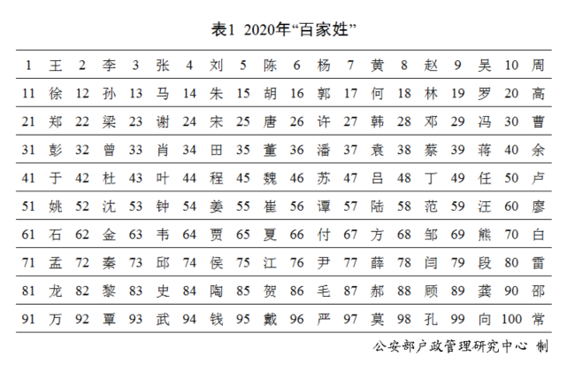 最新中国姓氏人口排名，中国十大姓氏前十名排行(附2022年最新排行榜前十名单)