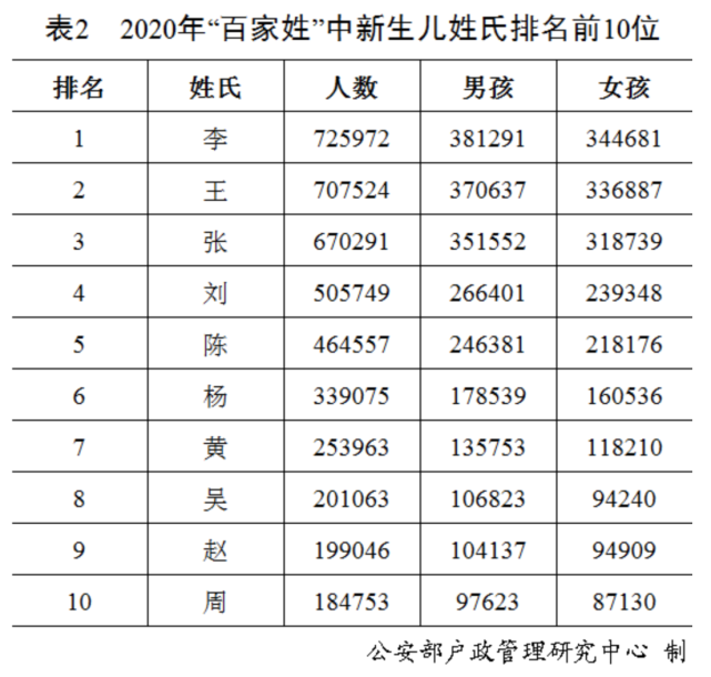 2022年全国姓名报告发布，最新百家姓排名，你的姓能排第几？