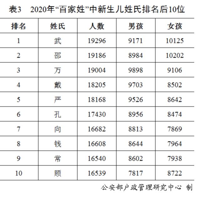 2022年全国姓名报告发布，最新百家姓排名，你的姓能排第几？