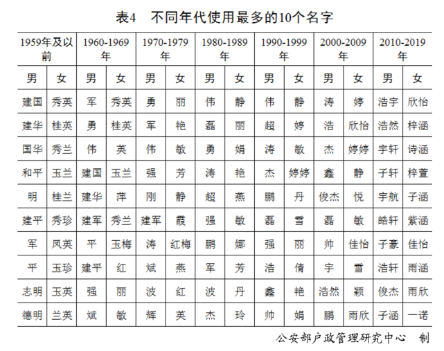 2022年全国姓名报告发布，最新百家姓排名，你的姓能排第几？