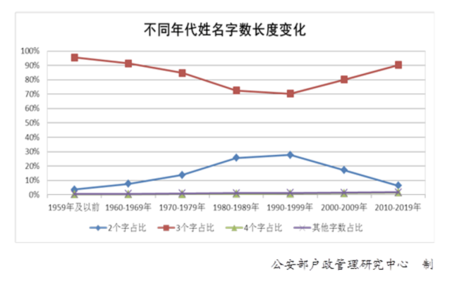 2022年全国姓名报告发布，最新百家姓排名，你的姓能排第几？