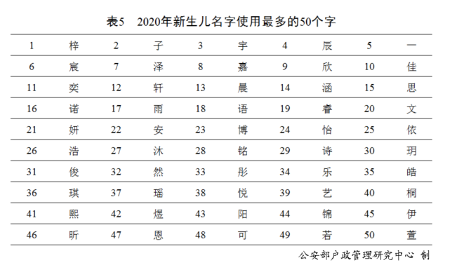 2022年全国姓名报告发布，最新百家姓排名，你的姓能排第几？