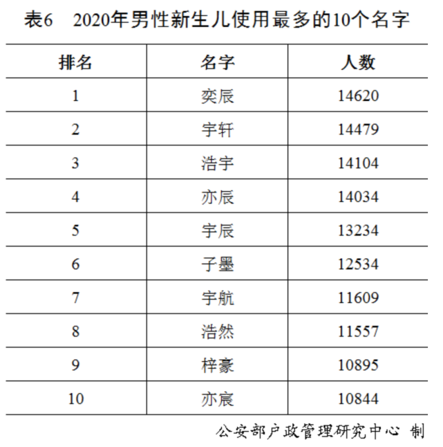 2022年全国姓名报告发布，最新百家姓排名，你的姓能排第几？