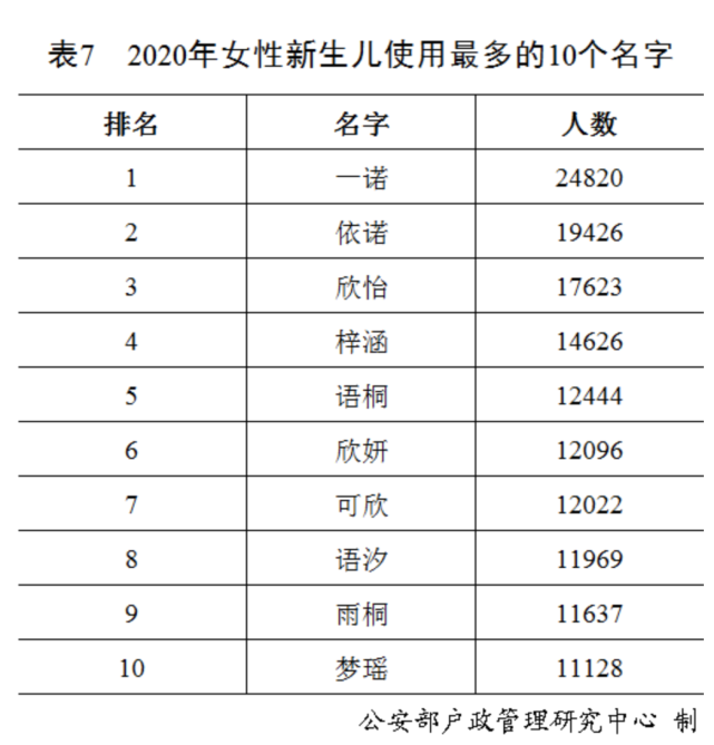 2022年全国姓名报告发布，最新百家姓排名，你的姓能排第几？