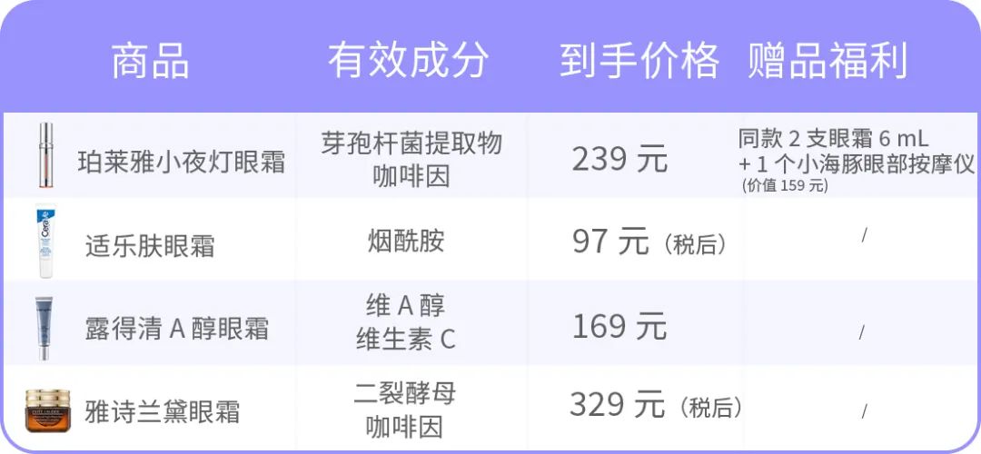 不想再受黑眼圈和眼纹折磨？我们挑了 4 款眼霜教你自救