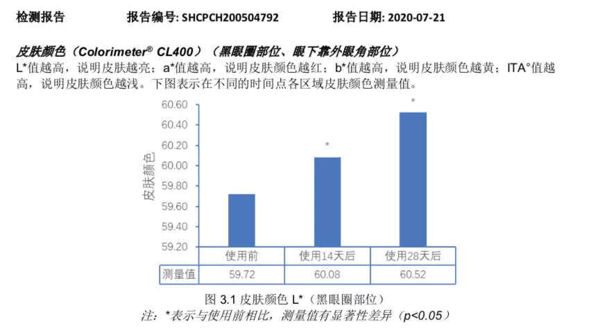 不想再受黑眼圈和眼紋折磨？我們挑了 4 款眼霜教你自救