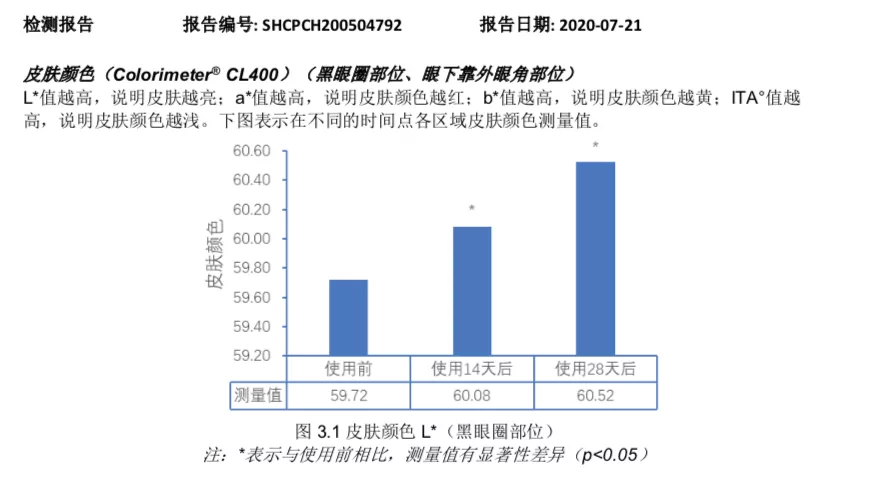 不想再受黑眼圈和眼纹折磨？我们挑了 4 款眼霜教你自救