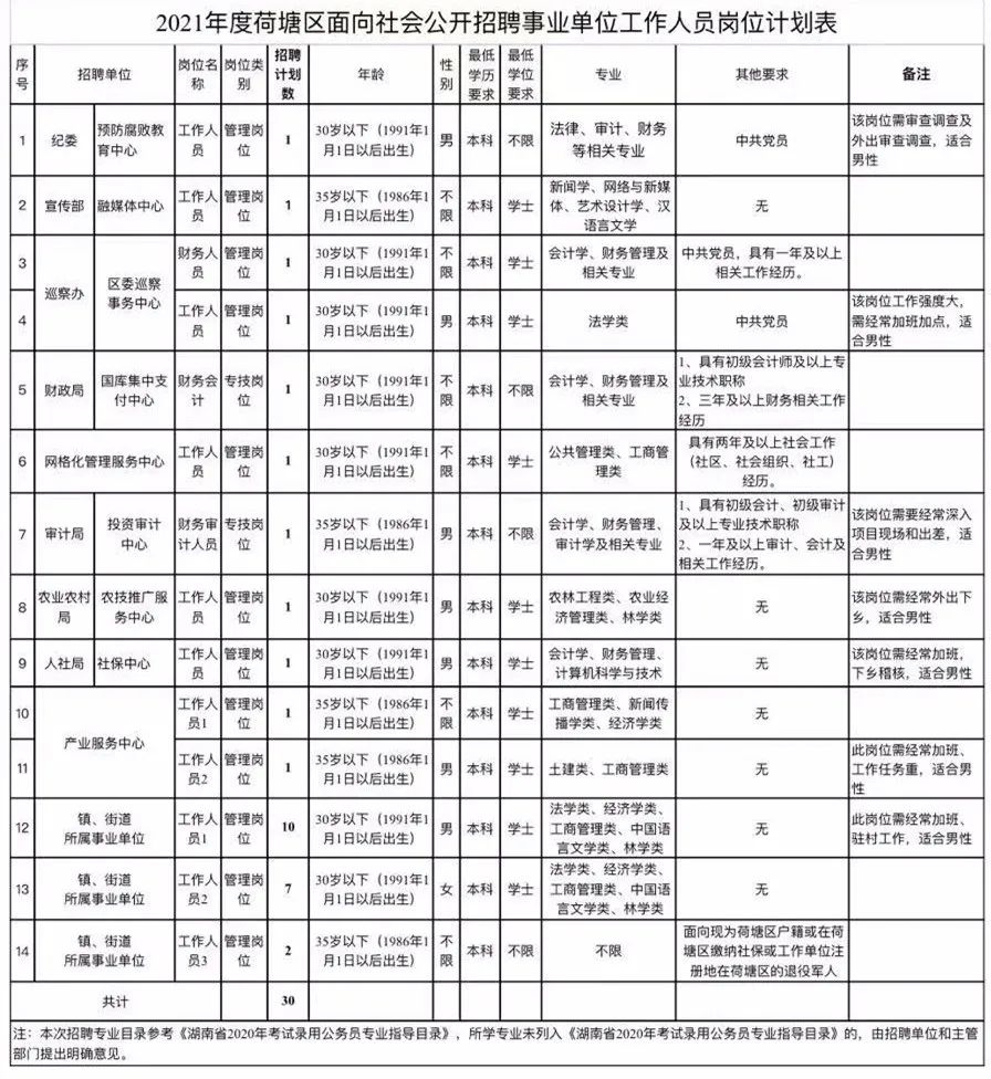 600多个好岗位！最新一批事业单位招聘来啦！