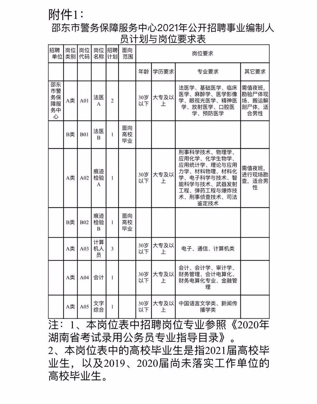 600多个好岗位！最新一批事业单位招聘来啦！