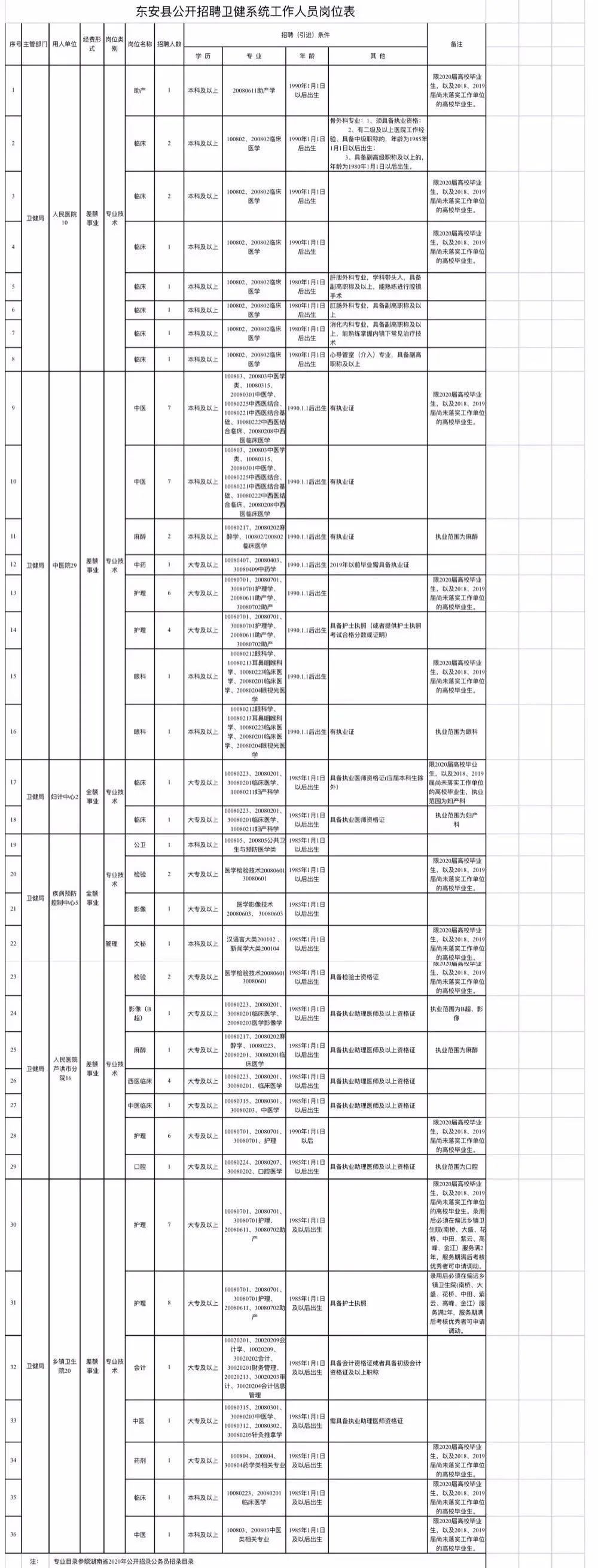 600多个好岗位！最新一批事业单位招聘来啦！