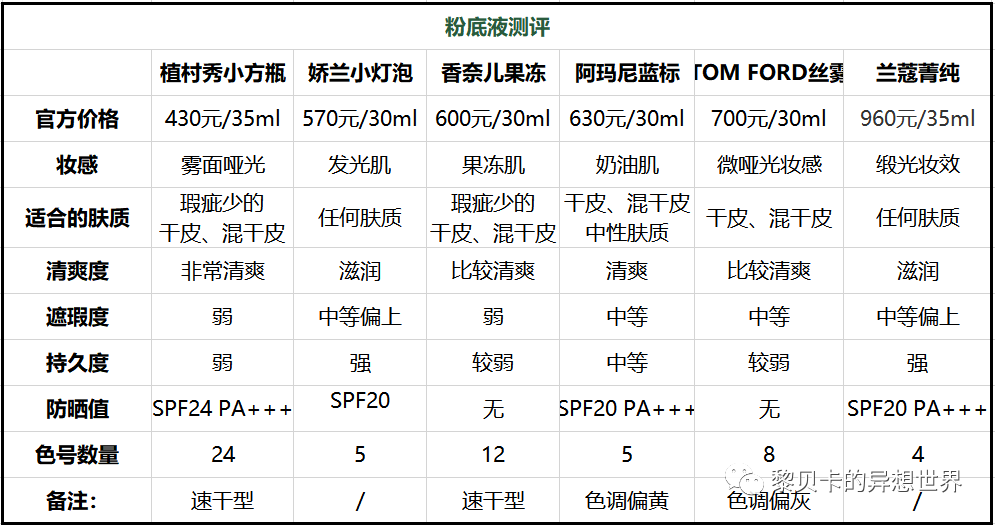 6个人轮番试了整整一个月，才敢说哪个粉底液更好用