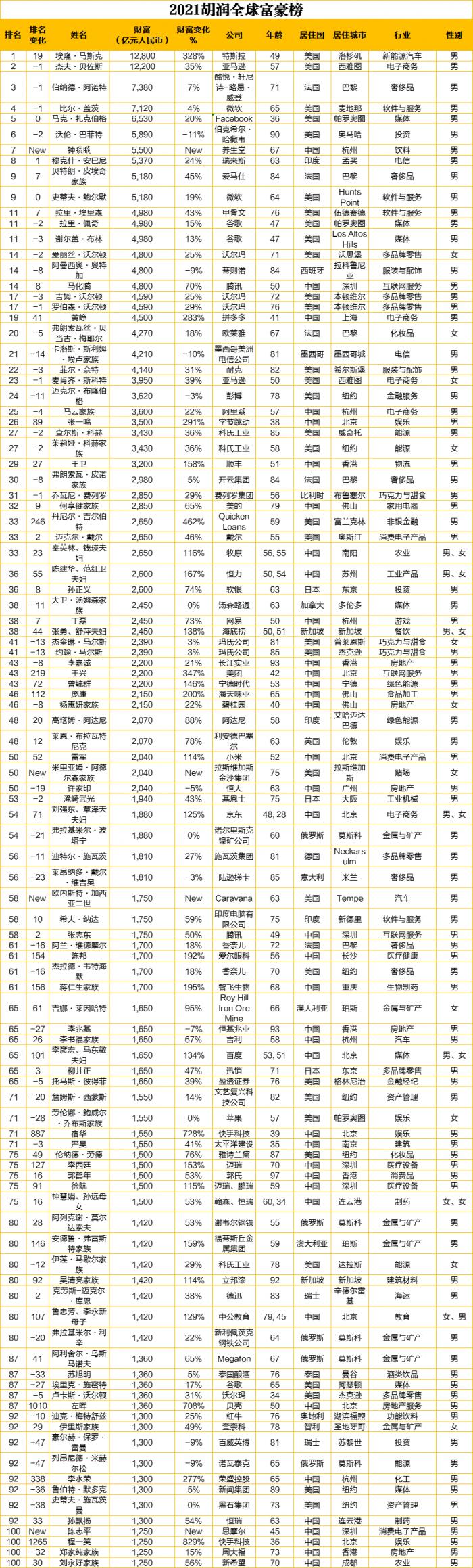 2021胡润全球富豪榜(中国)更多内容请下载21财经app总结:以上内容就是