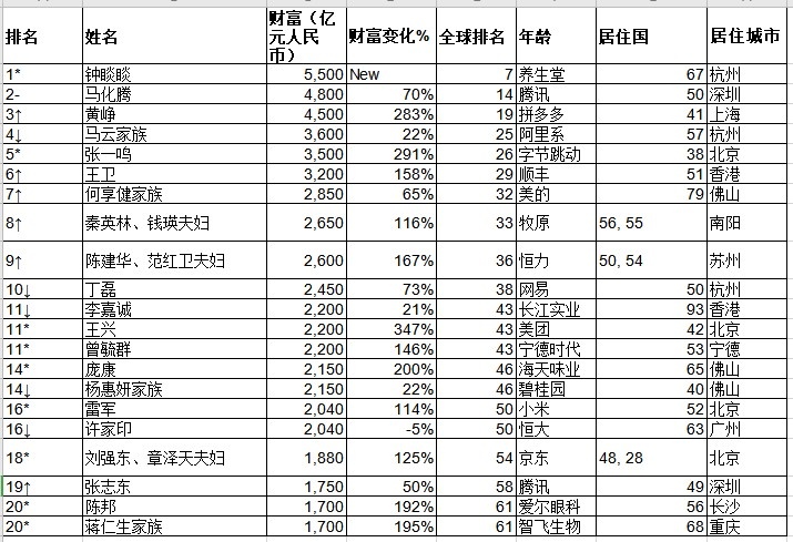 2021胡润全球富豪榜：马云第25，许家印第50