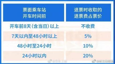 火车退票扣多少手续费,没赶上火车退票扣多少手续费