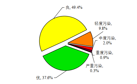 中国生态环境基本状况（20年全国生态环境质量简况）