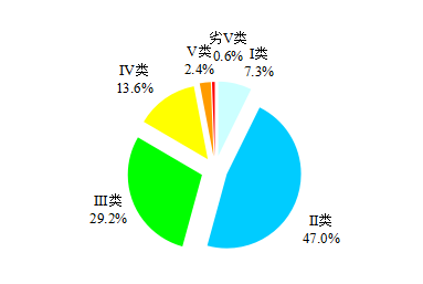 中国生态环境基本状况（20年全国生态环境质量简况）