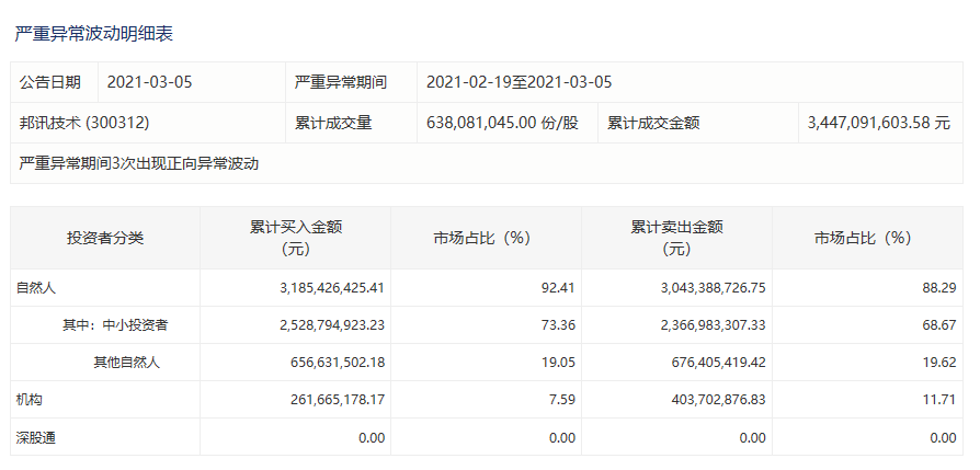 邦讯技术节后持续大涨，严重异常期间自然人买入近32亿元