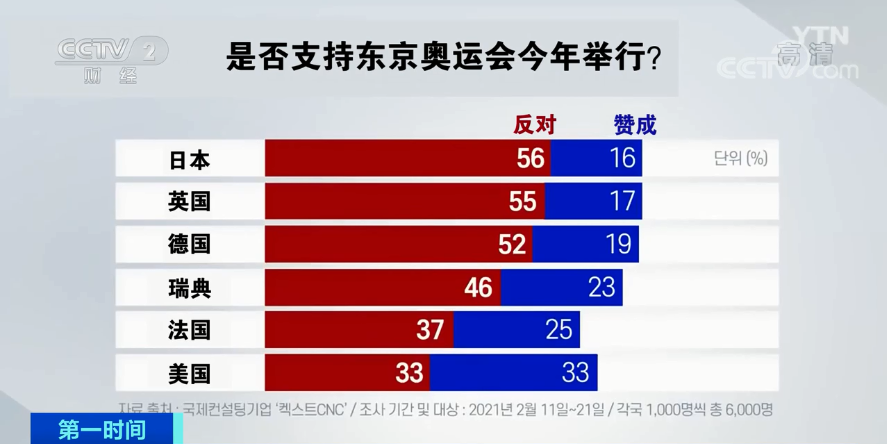 日本奥运会推迟多久(“东京奥运会不可能再次推迟”！官方透露三个原因...)