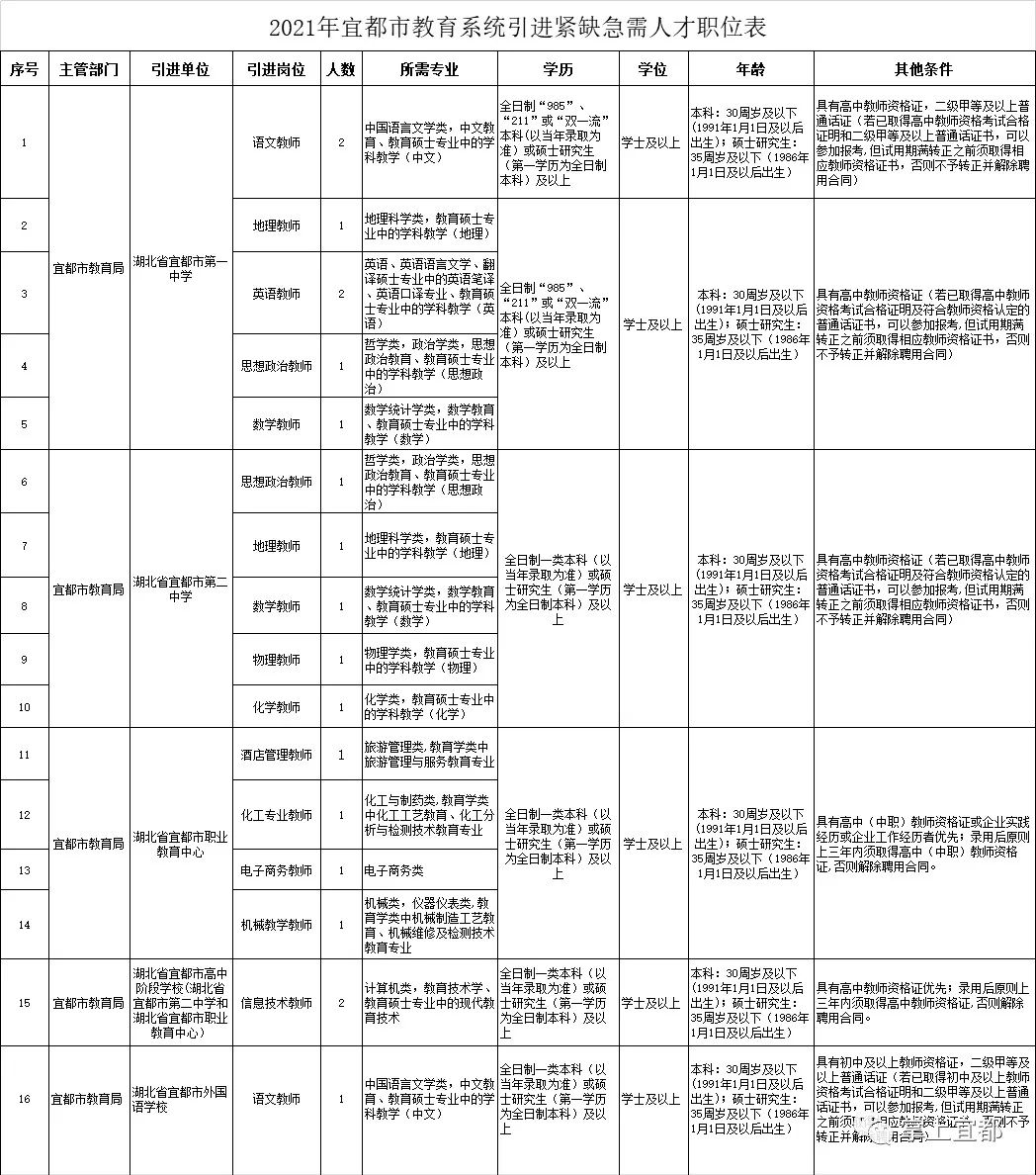 远安本地招聘信息（宜昌这些单位招人）