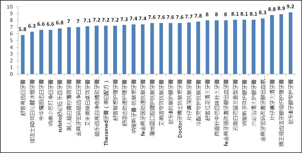 山东省消协发布30款牙膏比较试验报告，牙膏您选对了吗？