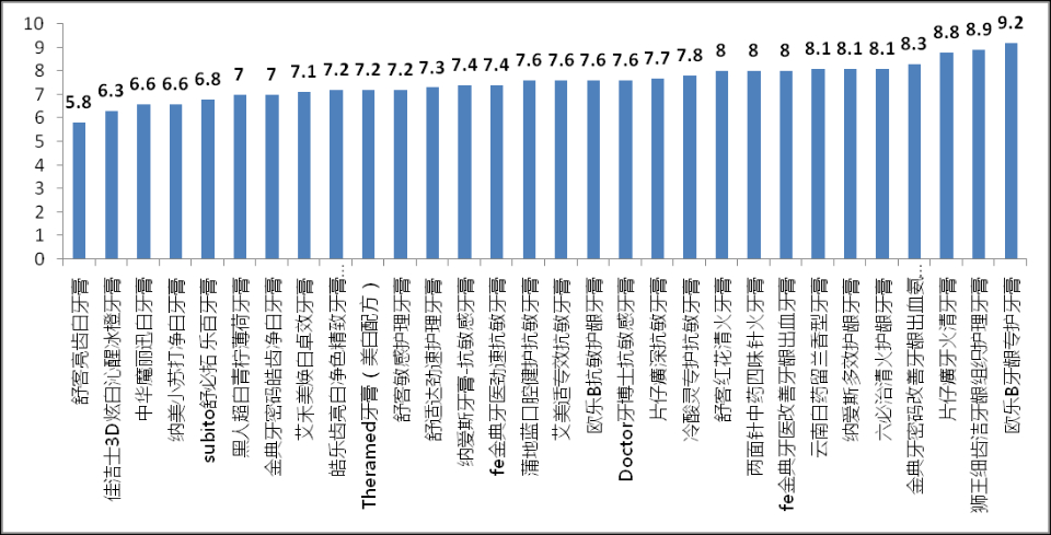 山東省消協發布30款牙膏比較試驗報告，牙膏您選對了嗎？