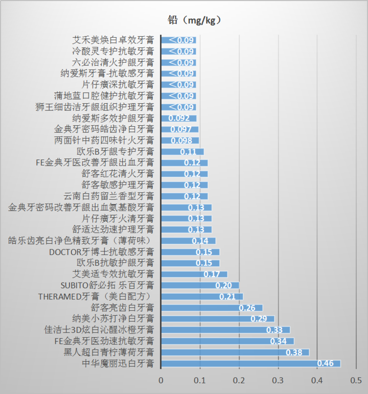 山东省消协发布30款牙膏比较试验报告，牙膏您选对了吗？