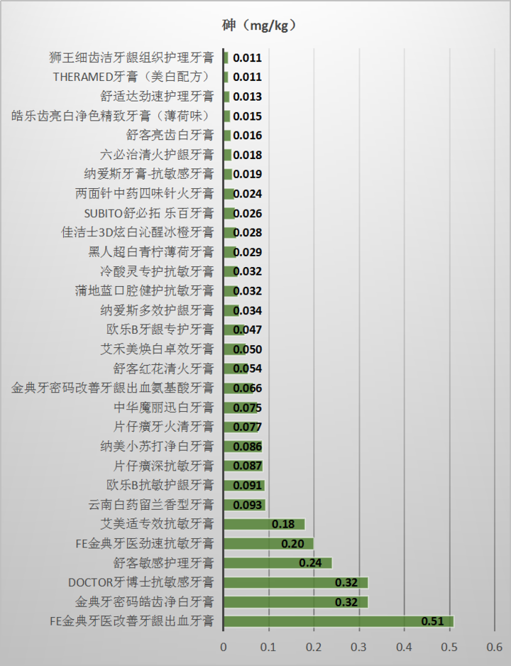 山东省消协发布30款牙膏比较试验报告，牙膏您选对了吗？