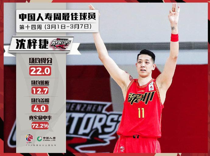 沈梓捷当选CBA第4周周最佳(CBA公布第14周周最佳球员 沈梓捷、布鲁克斯当选)